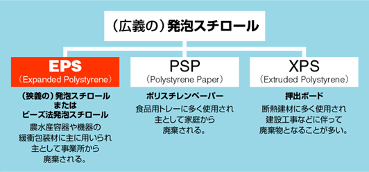 (広義の)発泡スチロール
EPS(Expanded Polystyrene) (狭義の)発泡スチロールまたはビーズ法発泡スチロール 農水産容器や機器の緩衝包装材に主に用いられ主として事業所から破棄される。
PSP(Polystyrene Paper) ポリスチレンペーパー 食品用トレーに多く使用され主として家庭から廃棄される。
XPS(Extruded Polystyrene) 押出ボード 断熱建材に多く使用され建設工事などに伴って廃棄物となることが多い。