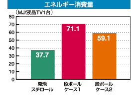 エネルギー消費量グラフ