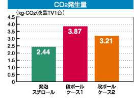 CO2発生量グラフ