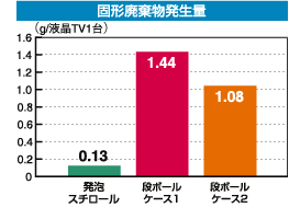 固形廃棄物発生量グラフ