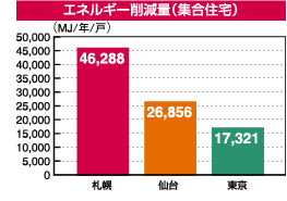 エネルギー削減量(集合住宅)グラフ