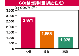 CO2排出削減量(集合住宅)グラフ