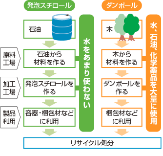 発泡スチロールと段ボールのリサイクル処分フロー
