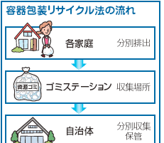 容器包装リサイクル法の流れ