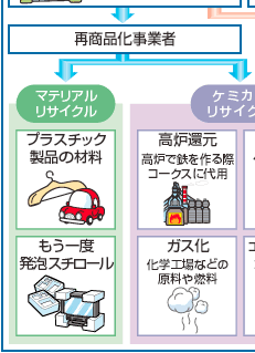 容器包装リサイクル法の流れ