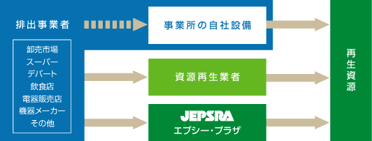 リサイクルの流れフロー