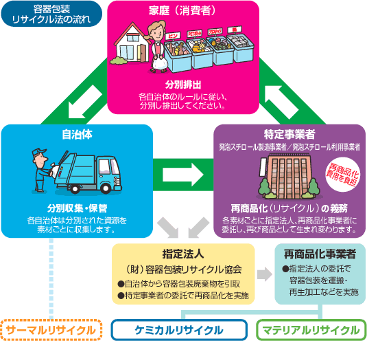 容器包装リサイクル法の流れフロー
