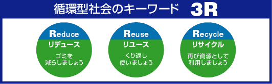 �z�^�Љ�̃L�[���[�h 3R

Reduce ���f���[�X �S�~�����炵�܂��傤
Reuse �����[�X ����Ԃ��g���܂��傤
Recycle ���T�C�N�� �Ăю����Ƃ��ė��p���܂��傤